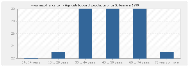 Age distribution of population of La Guillermie in 1999